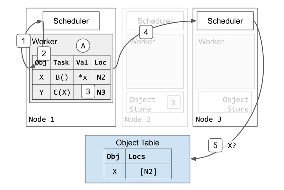 distributed-task-scheduling-and-argument-resolution-a