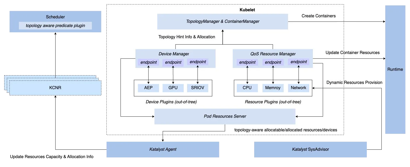 katalyst-qos-resource-manager