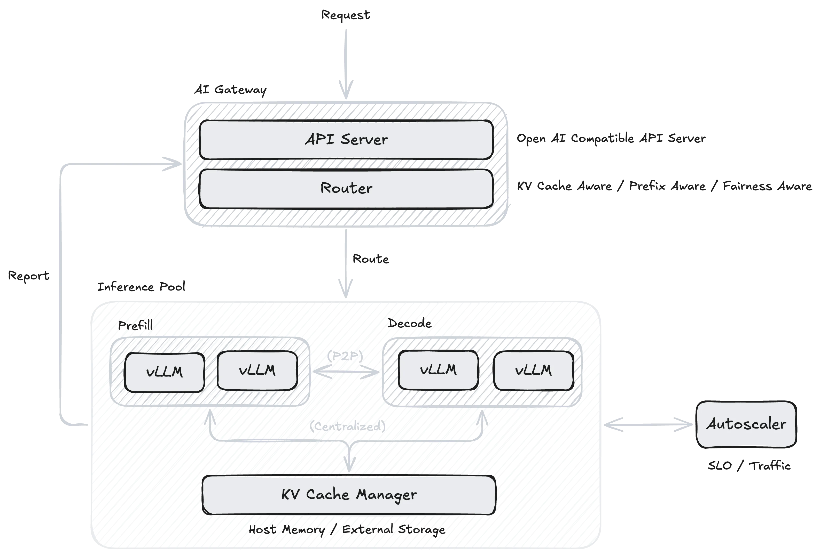 LLM Distributed Inference Framework Architecture