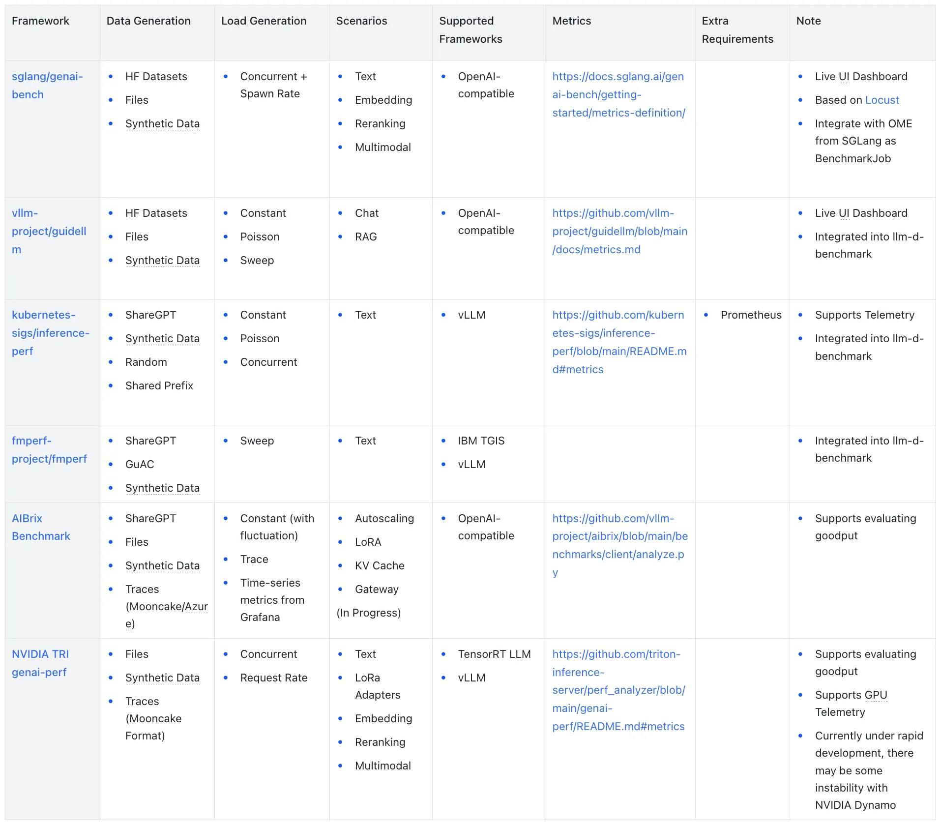 LLM Inference Benchmarking Framework Comparison