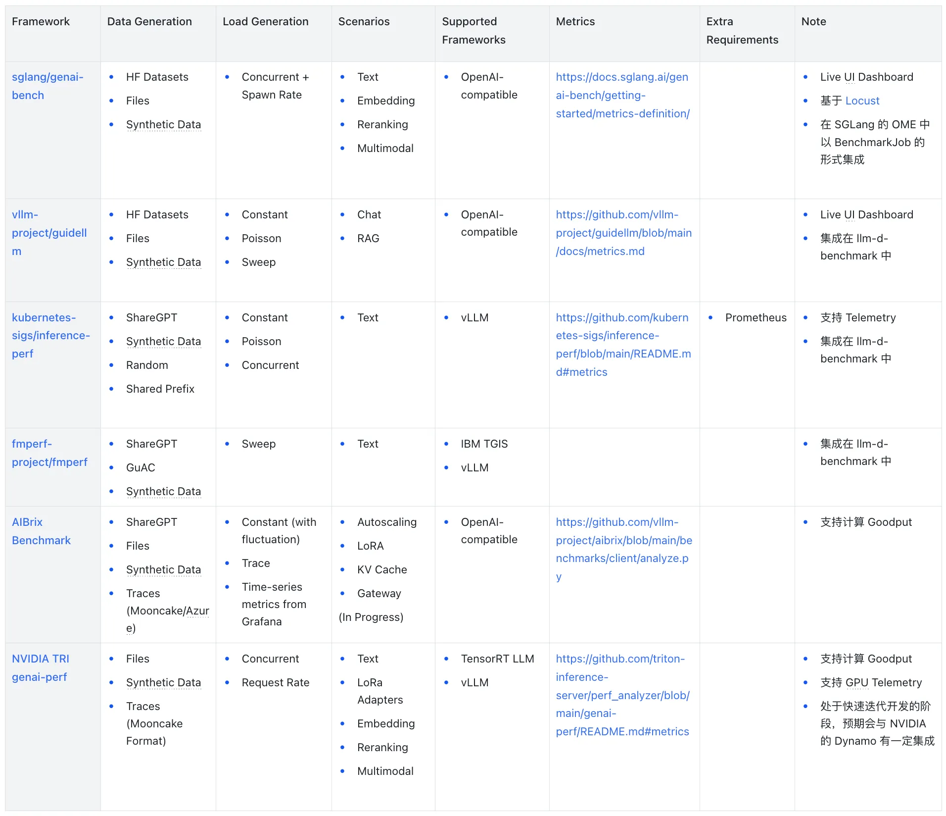 LLM 推理基准测试框架对比