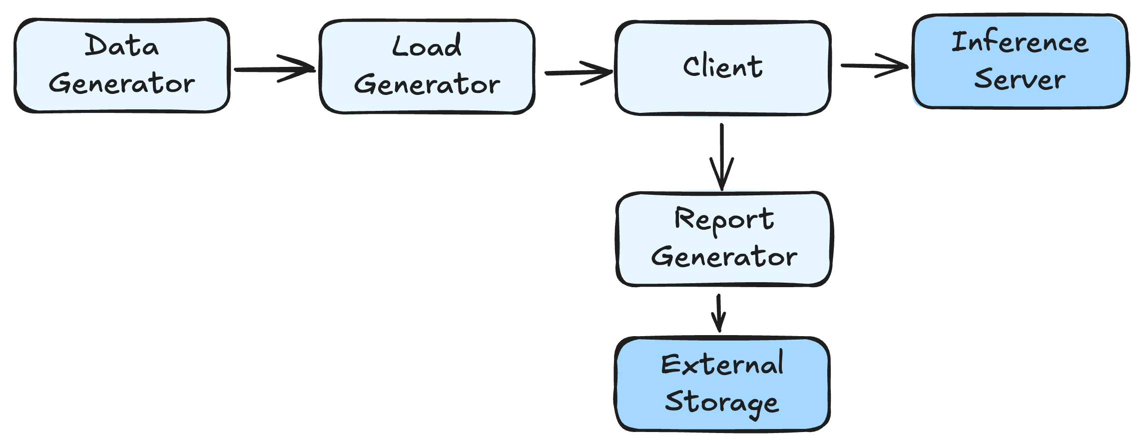LLM Inference Benchmarking Framework Overview