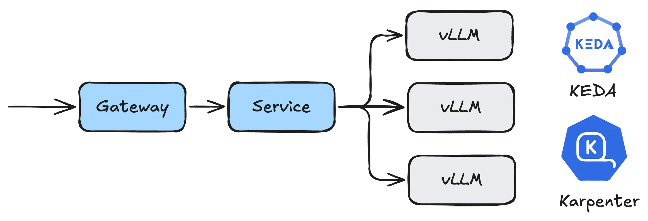 Single-Machine LLM Deployment on Kubernetes