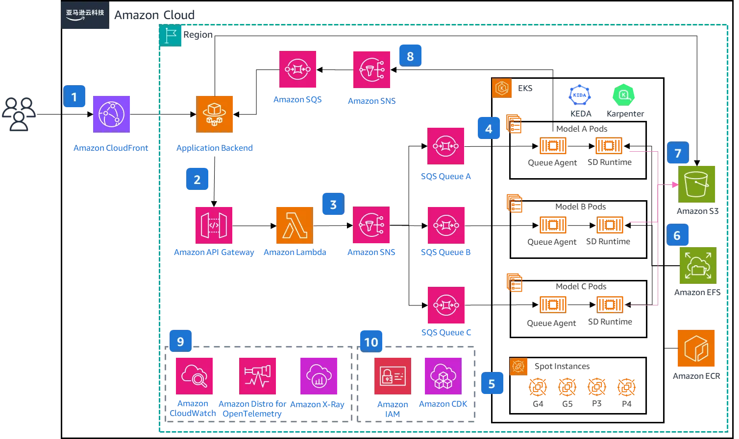 stable-diffusion-on-amazon-eks